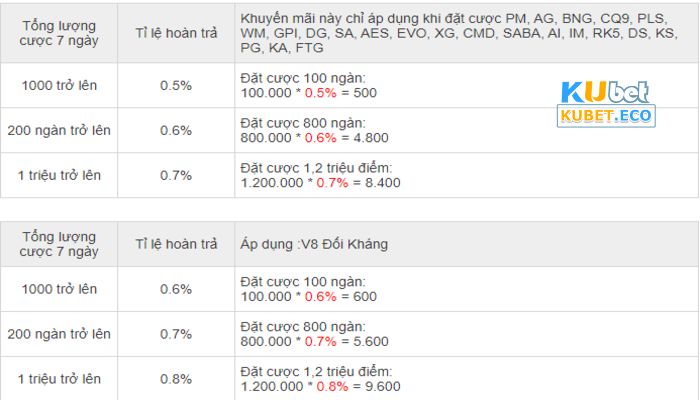 Thể lệ và mức khuyến mãi của chương trình hoàn trả hàng tuần tại Kubet